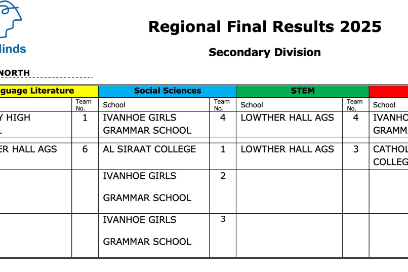 Tournament of Minds 2025 Regional Results